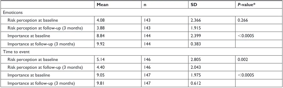Table 3 risk perception and self-rated importance of avoiding a cardiovascular event over time, depending on risk representation