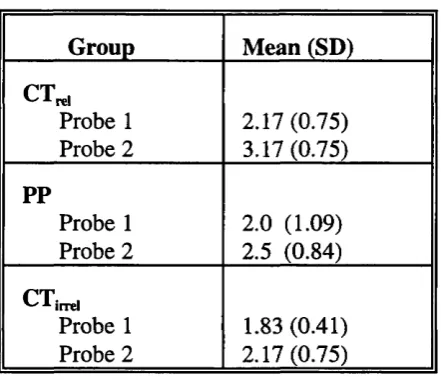 Table 7.2Mean (SD) responses to internal and external planning probes