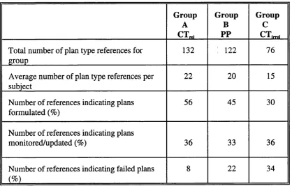Table 7.3Number and category of protocol references indicating planning