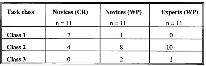 Table 3.0Distribution by class of tasks analysed in novices and experts