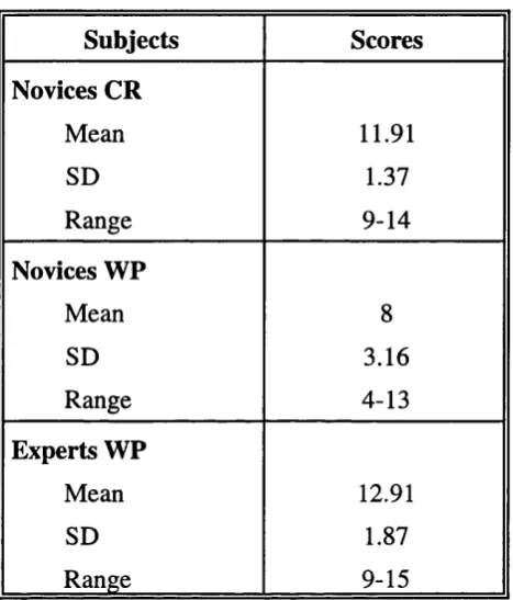 Mean (SD) performance scores of novices in classroom (CR) and workplaceTable 3.1 