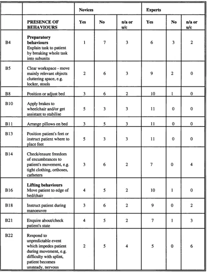 Table 3.2Frequency of behaviours with marked differences between novices and experts