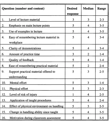 Table 3.3 Summary of questionnaire responses