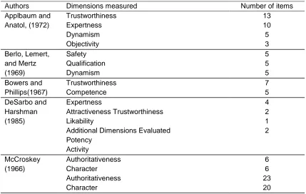 Table 1: Summary of Major Research Studies that have addressed  