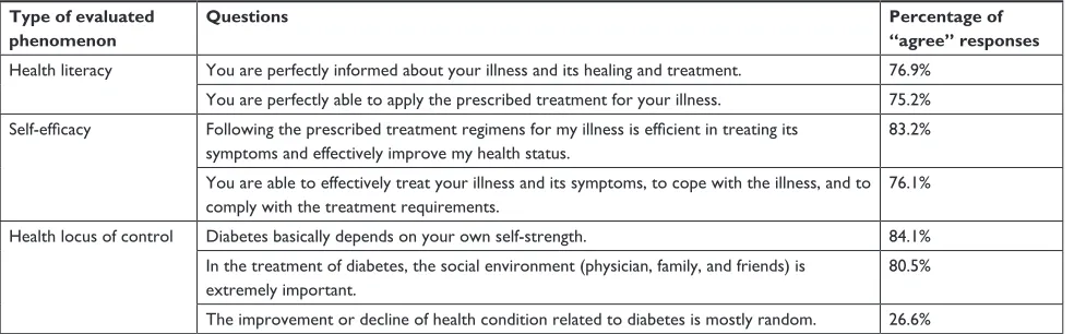 Table 3 Response rate for perceived self-efficacy, health literacy, and HLOC belief