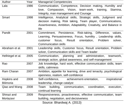 Figure 1. Managerial Competencies Model 