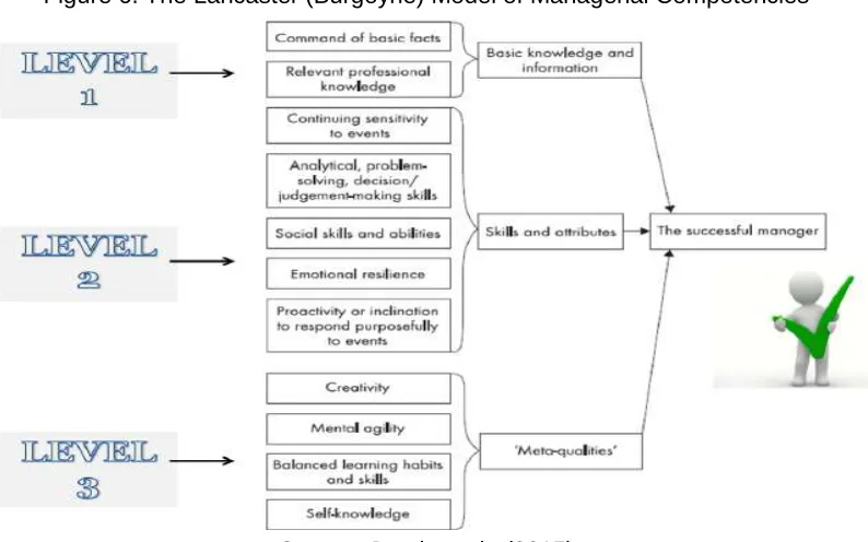 Table 3: Perspectives on managerial competencies model 