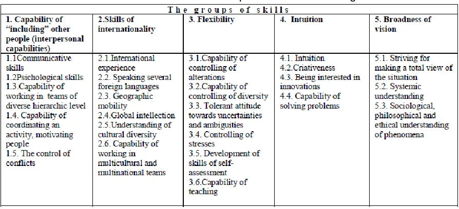 Table 4: The grand model of managerial competence 