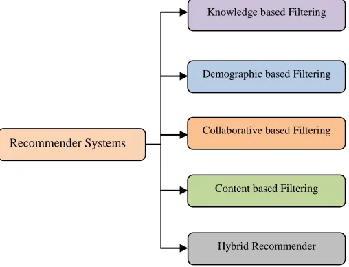 Fig 1. Recommender Systems 