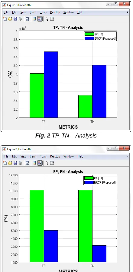 Fig. 2 TP, TN – Analysis 