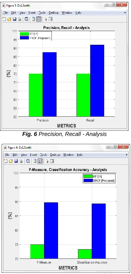 Fig. 7 Accuracy, F-Measure - Analysis 