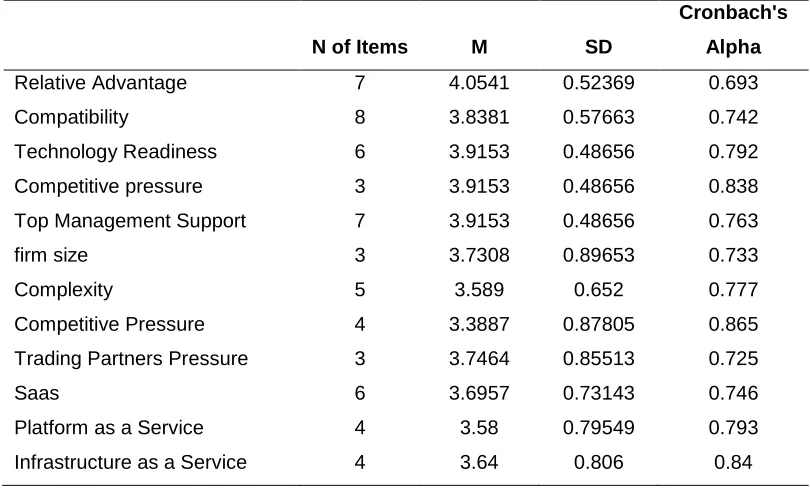 Table 1. Scored Mean and Reliability Results 