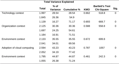 Table 2. Factor analysis 