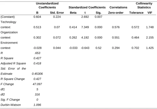 Table 3. Direct Effect 