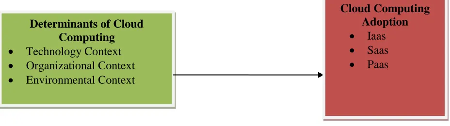 Figure 1. Conceptual Framework Determinants of Cloud Computing Adoption 