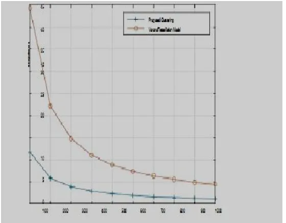 Fig. 2. Latency of the proposed algorithm compared to the Voronoi model as a function of bandwidth for K = 8