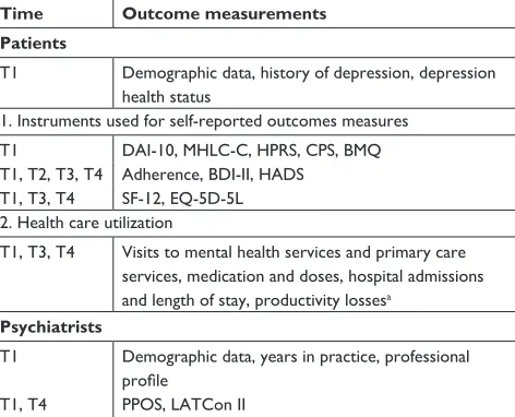 Table 1 outcome measurements