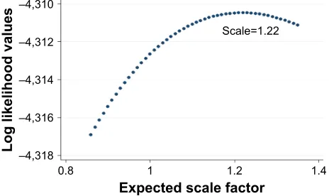 Figure 1 Log likelihood values for all fitted MNL models containing a different trial version of the expected scale factor.