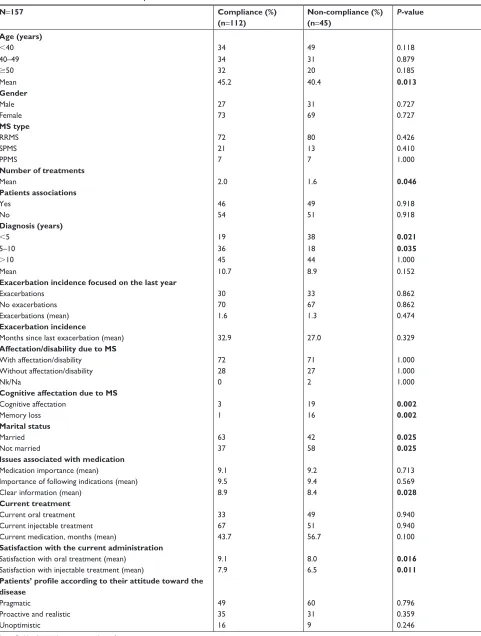 Table 4 Adherence to treatment in Ms patients