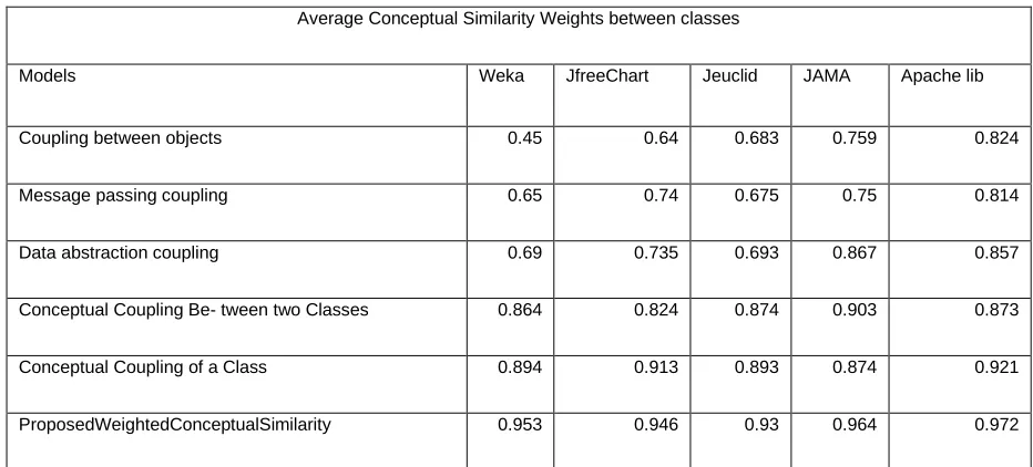 Table 4: Comparison of proposed conceptual similarity weights to the traditional measures