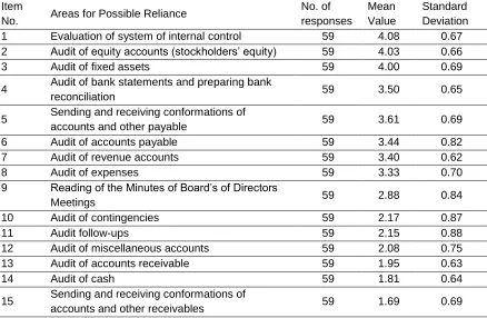 Table 4.  Audit Areas for Reliance on the Work Performed by Internal Audit Function 