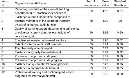 Table 2. Organizational Attributes of Internal Audit Function