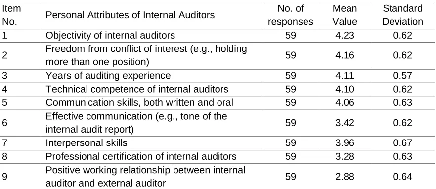 Table 3.  Personal Attributes of Internal Audit Function 