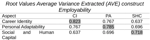 Table 6.  Root Values Average Variance Extracted (AVE) construct 