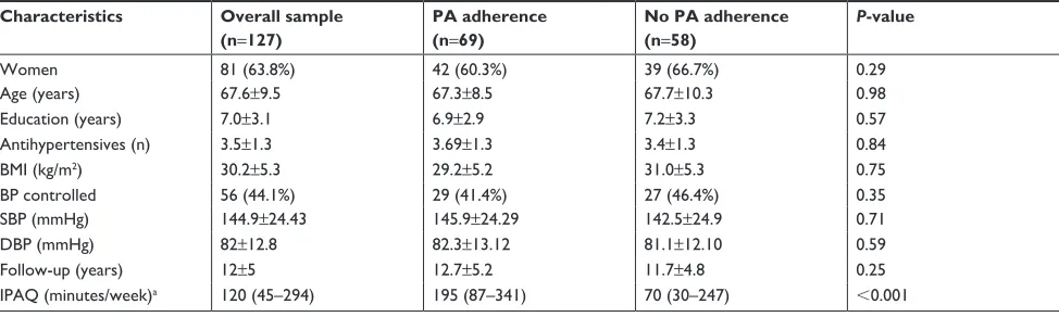 Table 1 clinical characteristics according to self-reported adherence to the medical recommendation to engage in PAs