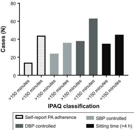 Table 2 Agreement between self-reported physical activity adherence and iPAQ interview