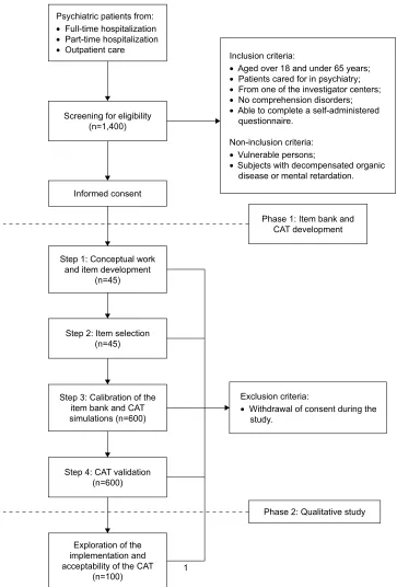 Figure 1 Study flow chart.Abbreviation: cAT, computerized adaptive testing.