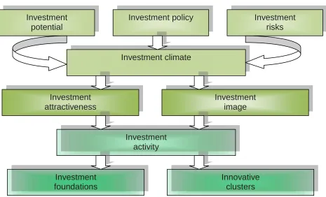 Figure 2. Interrelations of the elements of the investment activity system 