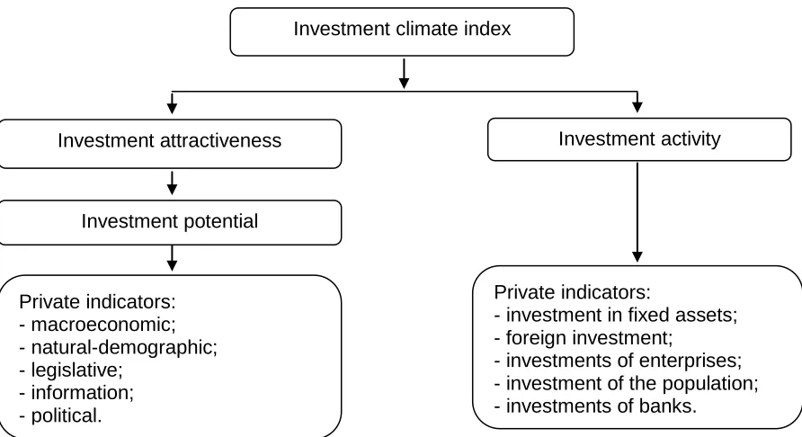 Figure 3. The scheme for determining the composite index of the investment climate 