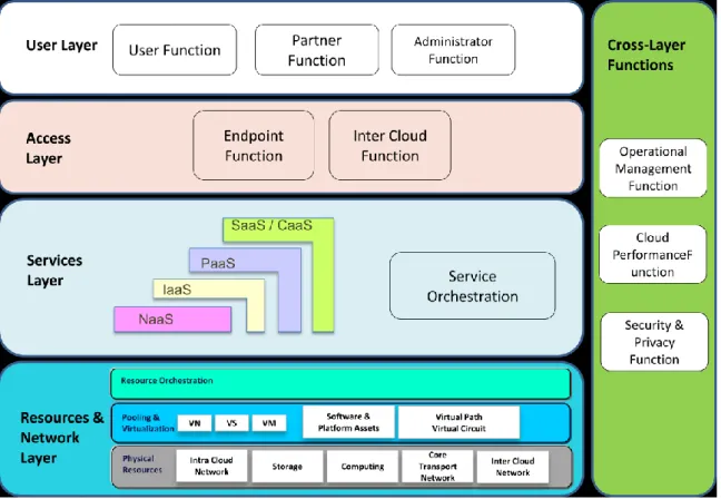Figure 2 - Cloud computing functional reference architecture 