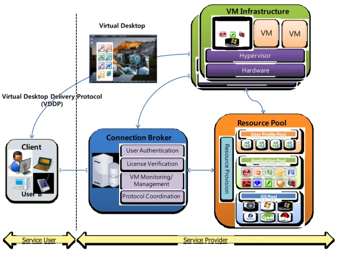 Figure  I.1  shows  a  conceptual  diagram  showing  the  interactions  between  client  and  functional  components in the DaaS service architecture