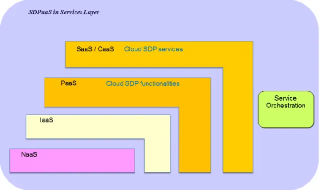 Figure II.1 - SDPaaS in the services layer of the cloud reference architecture 