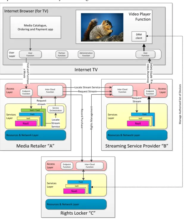 Figure IV.1 - Reference model applied to a cloud entertainment service Internet TV
