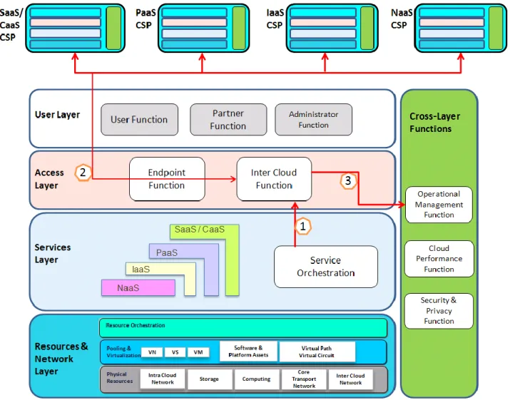 Figure  V.1  describes  a  scenario  where  a  CSP  is  playing  the  inter-cloud  role  to  subscribe/  notify  from various CSPs