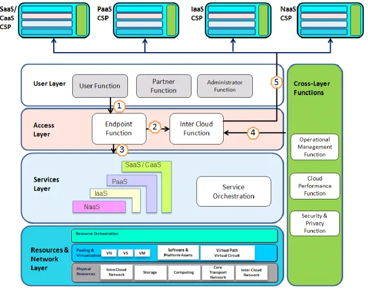 Figure  V.2  describes  a  scenario  where  a  user  accesses  CSP  playing  the  inter-cloud  role  to  get  composite cloud services