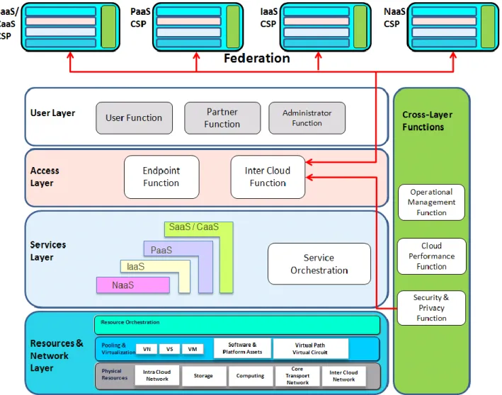 Figure  V.3  describes  a  scenario  where  trusted  CSPs  (CSPs)  logically  join  together  by  integrating  their resources