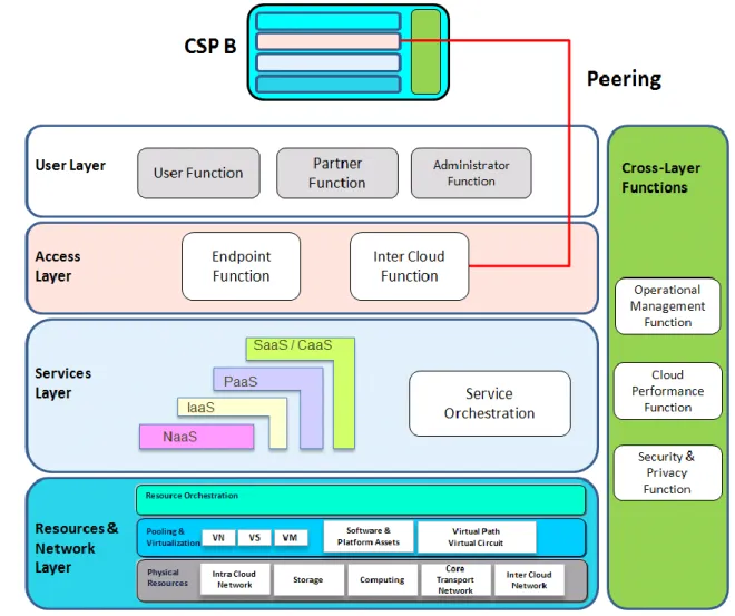 Figure V.4 – Diagram for inter-cloud peering 