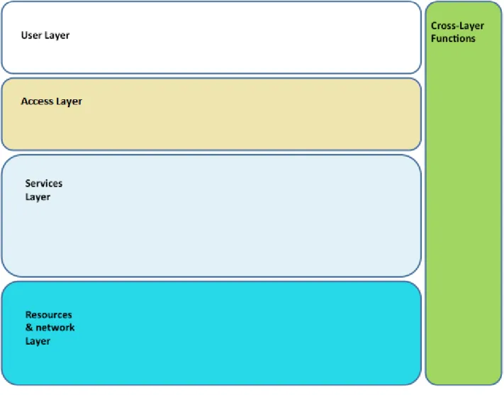 Figure  1  shows  the  cloud-layering  framework  that  is  defining  the  layers  of  the  cloud  functional  architecture