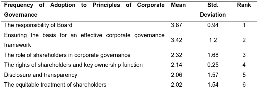 Table 2: Frequency of Adoption to Principles of Corporate Governance 