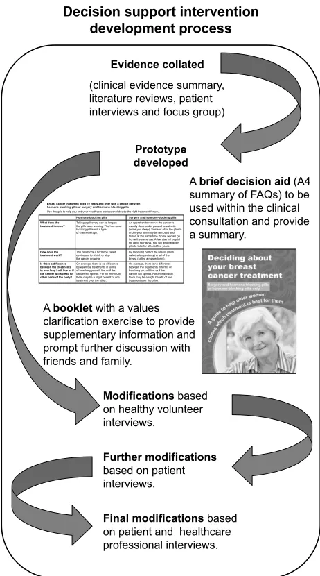 Figure 1 Schematic representation of the primary endocrine therapy / surgery+ endocrine therapy DESI development process.Note: Images reproduced with permission from the University of Sheffield.Abbreviations: DESI, decision support intervention; FAQs, frequently asked questions.