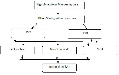Figure 1: Proposed feature selection based classification model 