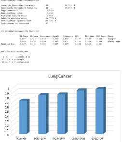 Figure 2:  The performance analysis of proposed CPSO based classification approaches to the traditional PSO based classifiers on lung cancer