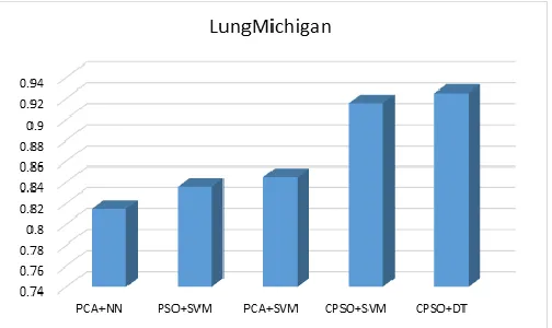 Figure 5, represent the average runtime(ms) of the proposed CPSO based classification model to the traditional feature selection-based classifiers on high 