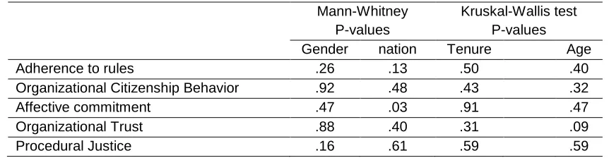 Table 2. Descriptive Statistics (N=212) 