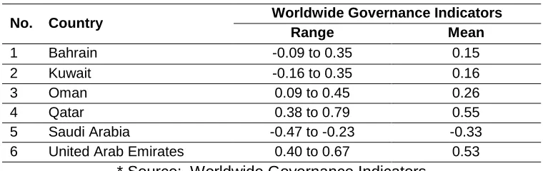 Table 4.  Worldwide Governance Indicators for Years 2002-2014* 