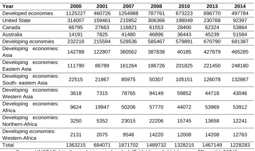 Table 1.    Sample Trend of Global Foreign Direct Investment Inflows ($Millions) 
